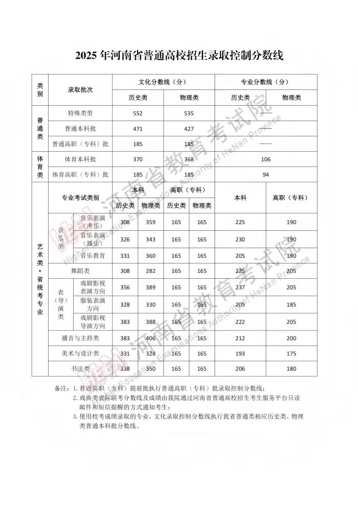 2025年河南省普通高校招生錄取控制分?jǐn)?shù)線.jpg